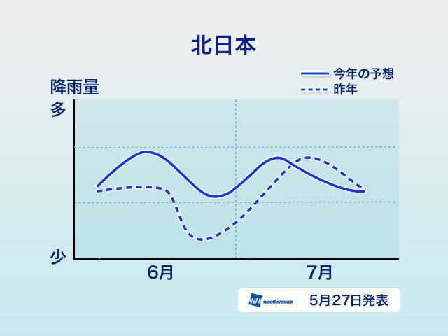 エリアごとの降雨傾向（北日本）