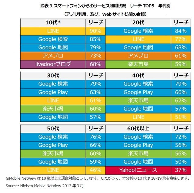 スマートフォンからのサービス利用状況 リーチTOP5年代別