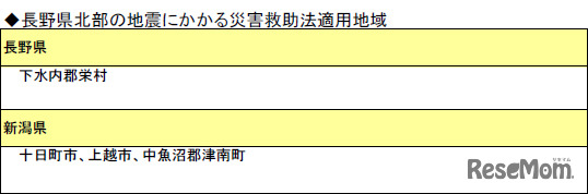 長野県北部の地震にかかる災害救助法適用地域（2011年3月16日現在）