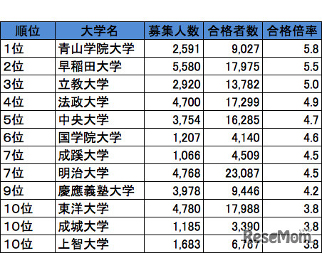 首都圏・私立大学人気ランキング2013（合格倍率）