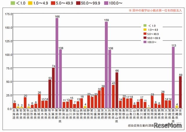 都道府県別人口百万人あたり風しん報告数