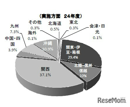 平成24年度の実施方面