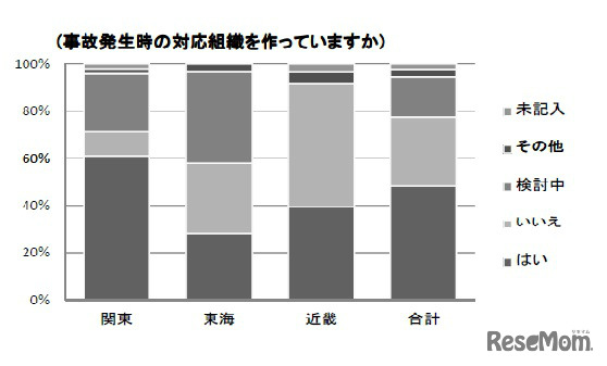 事故発生時の対策組織を作っているか