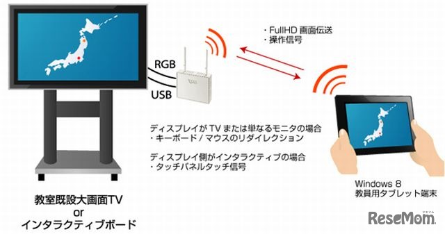 NetDAを使ったタブレットとディスプレイの通信