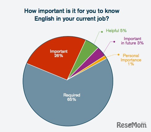 ビジネス英語力の必要性、EnglishGlobal調査 (c) EnglishGlobal