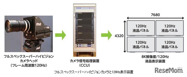 120Hzフルスペックスーパーハイビジョンイメージセンサー