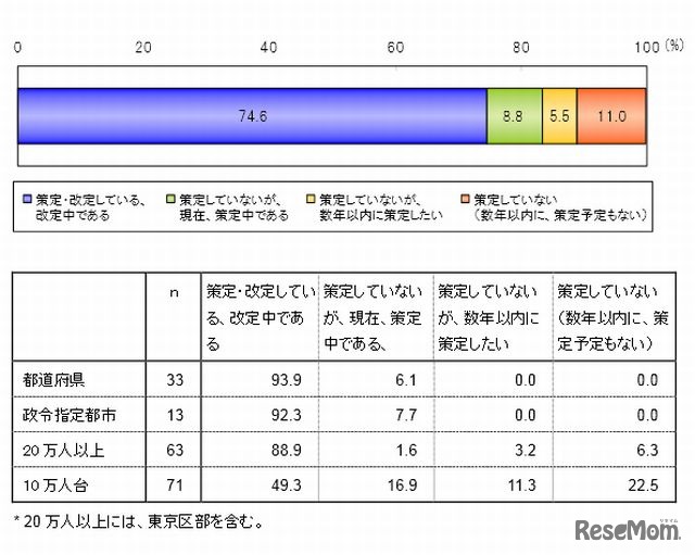 教育振興基本計画の策定状況