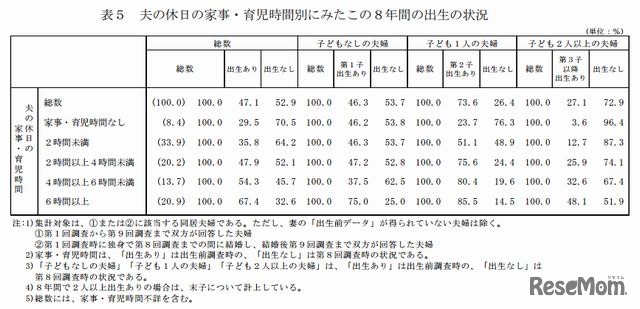 夫の休日の家事・育児時間別にみたこの8年間の出生の状況