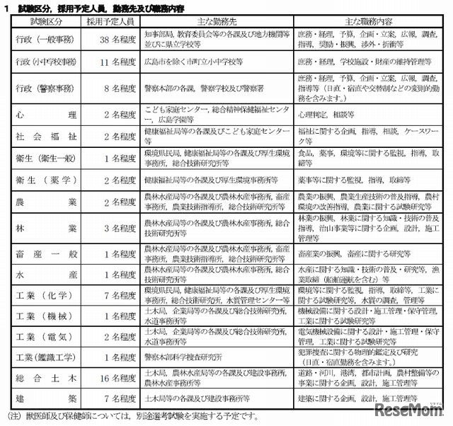 試験区分・採用予定人員・勤務先・職務内容