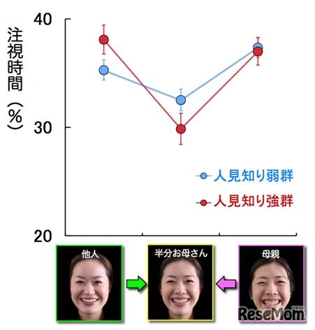 赤ちゃんが示す顔の選好