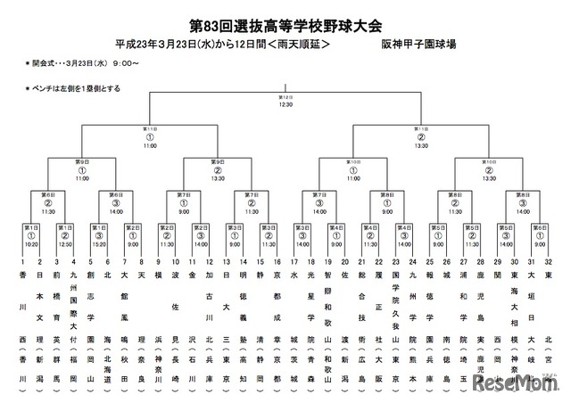 第83回選抜高等学校野球大会