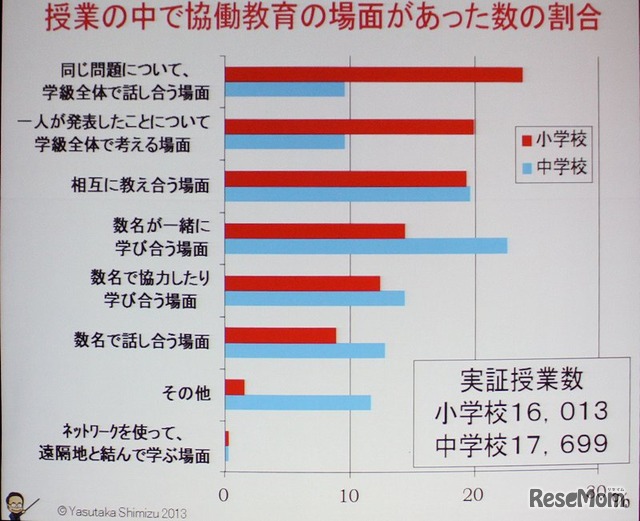 協働教育の場面の統計