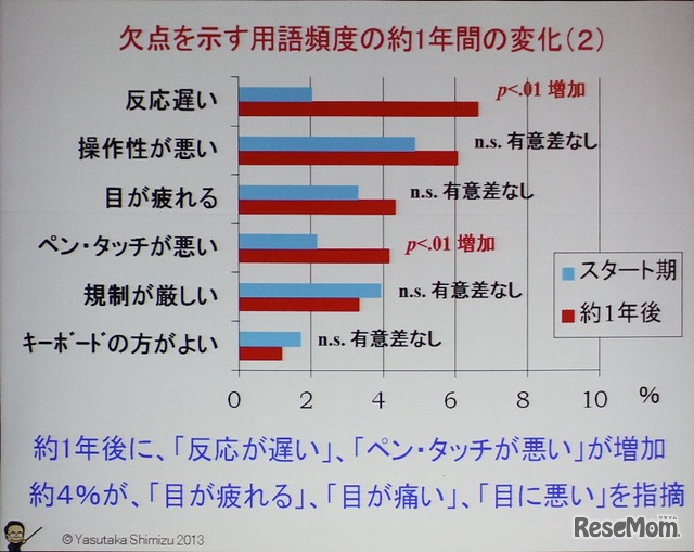 ネガティブ評価の年変化