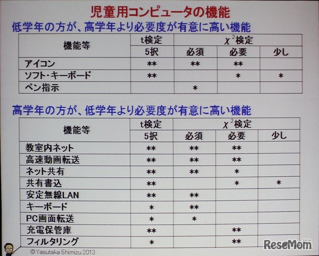 児童用コンピューター必須機能の有意分析