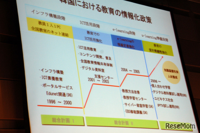 シンソク小学校の教育の情報化のプロセス