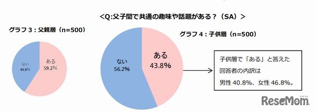 父子間で共通の趣味や話題があるか