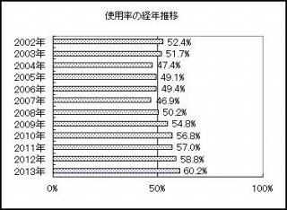 使用率の経年推移