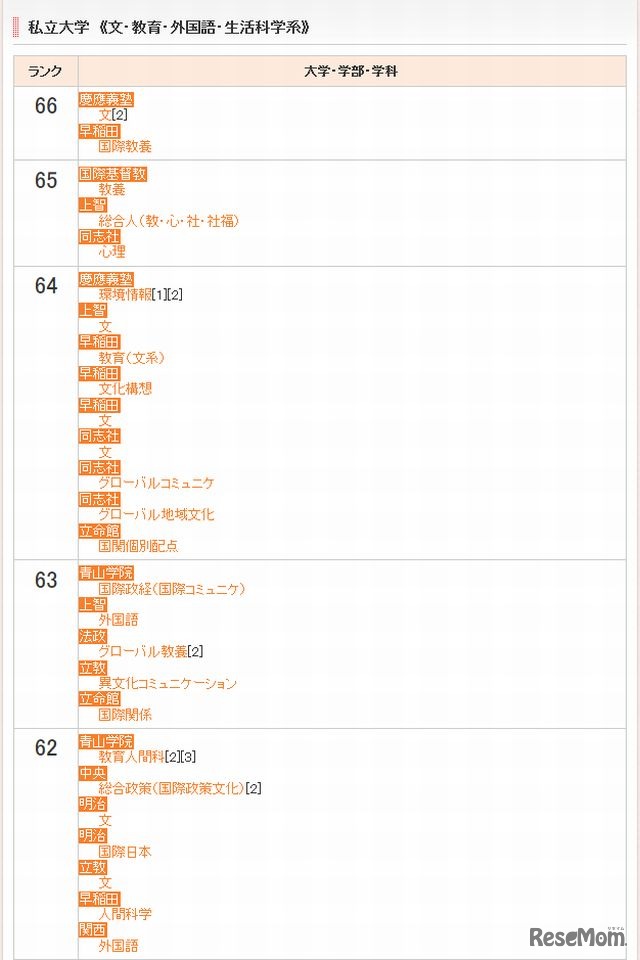 私立大学（文・教育・外国語・生活科学系）