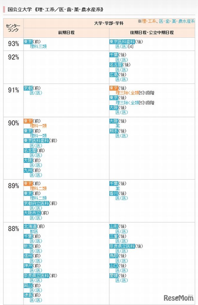 国公立大学（理・工系／医・歯・薬・農水産系）