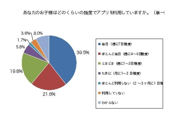 子どもによる、アプリの利用頻度