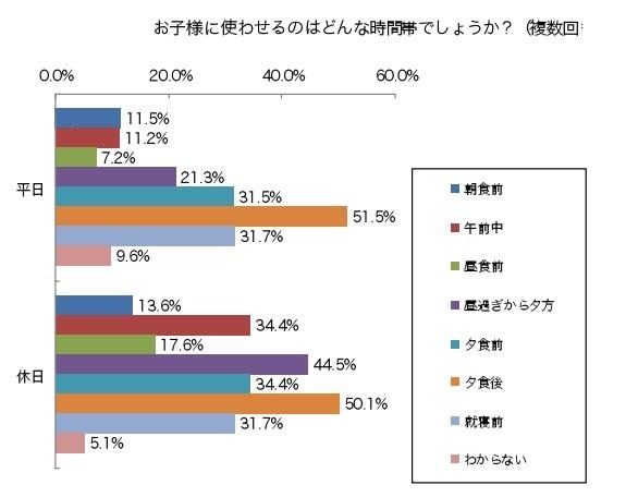 子どもたちがアプリを多く利用する時間帯