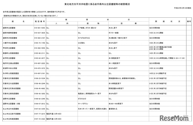 東北地方太平洋沖地震に係る岩手県内公立図書館等の被害概況