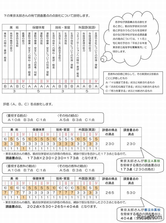 推薦入試における調査書点の点数化