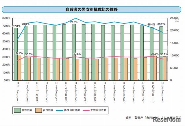 男女別構成比の推移