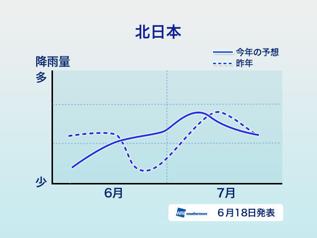 エリアごとの降雨傾向（北日本）