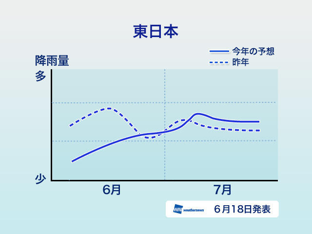 エリアごとの降雨傾向（東日本）