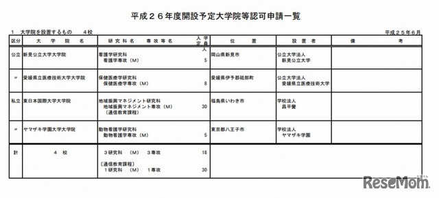 平成26年度開設予定大学院等認可申請一覧