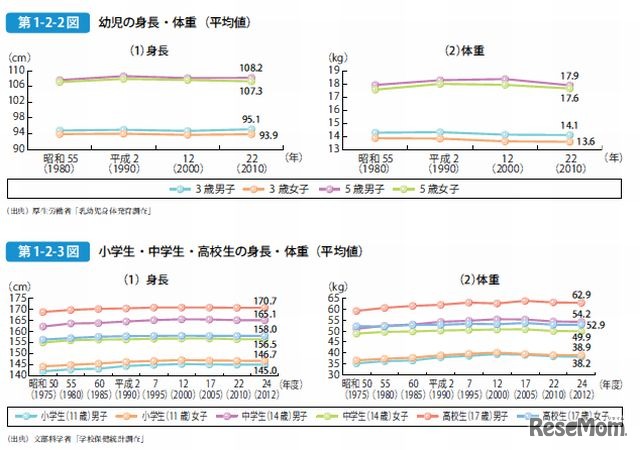 身長と体重