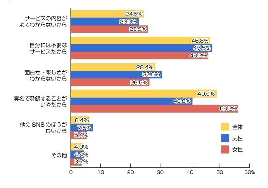 Facebookに登録をしない理由