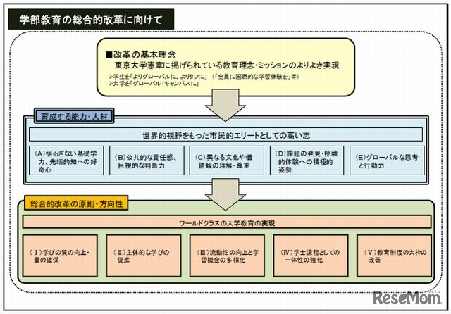 学部教育の総合的改革に向けて