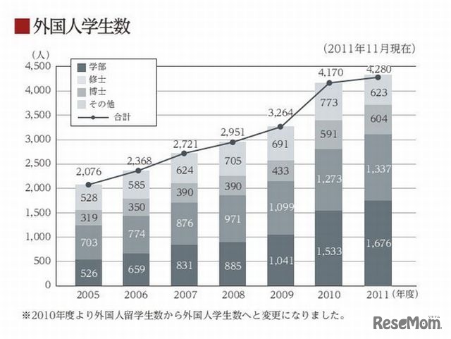 外国人学生数