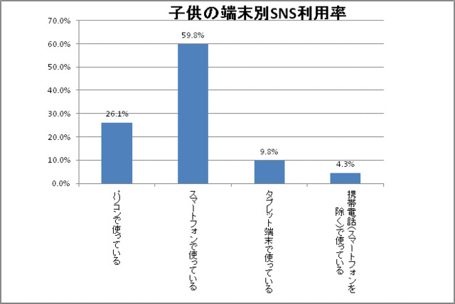 子供の端末別SNS利用率※SNS（Facebook、LINE、mixi）を利用する子供の保護者（n=74）に質問。複数回答