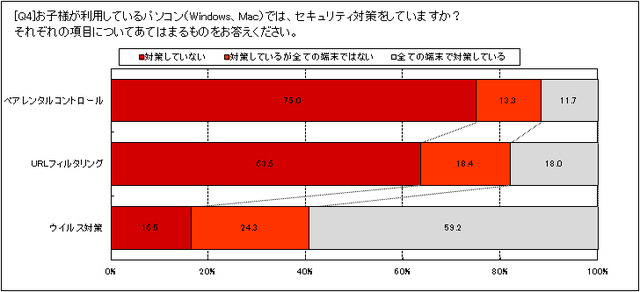 パソコンでのセキュリティ対策状況