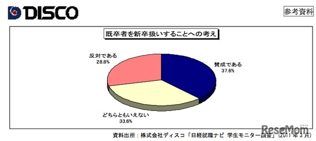 既卒者を新卒扱いすることへの考え