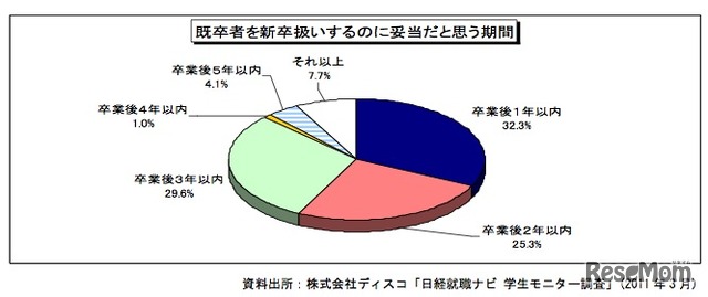 既卒者を新卒扱いするのに妥当だと思う期間