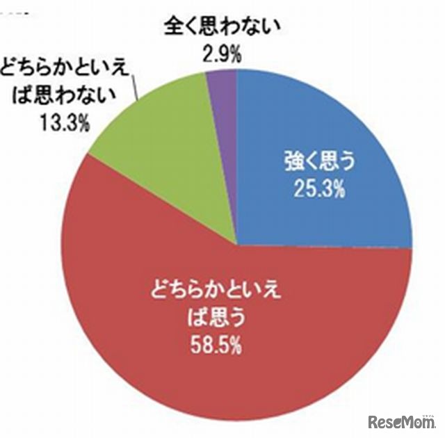 自分の子どもがグローバルに活躍する人材になってほしいか