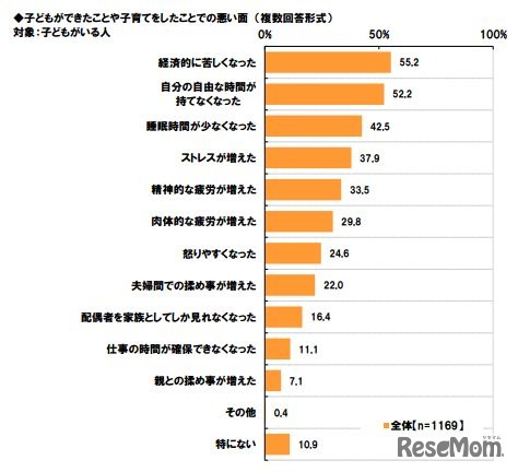 子どもができたことや子育てをしたことでの悪い面