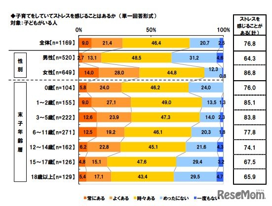 子育てをしていてストレスを感じることはあるか