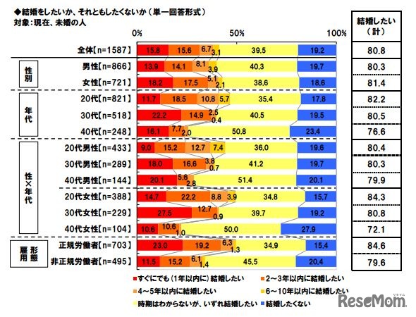 結婚をしたいか、それともしたくないか