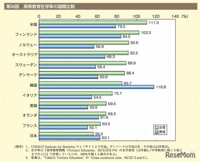 高等教育在学率の国際比較