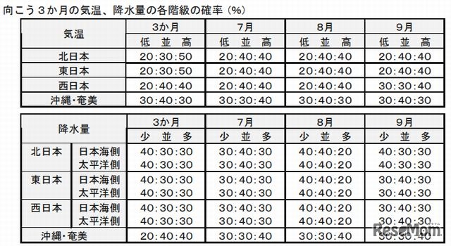 7～9月の気温・降水量の確率（％）