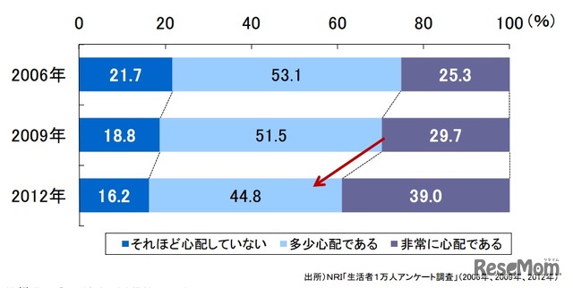 老後の暮らしについて、経済面での心配をする人の割合、野村総合研究所調査