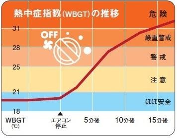 熱中症指数の推移