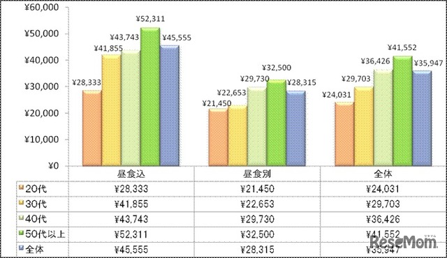 夫のお小遣い額の平均