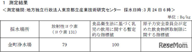 放射性ヨウ素の測定結果（3月24日午前6時）