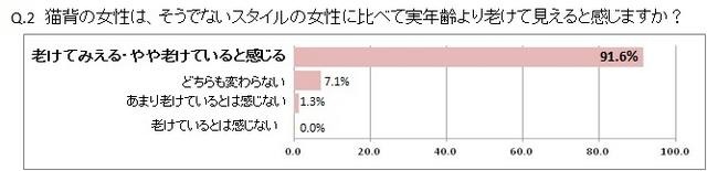 猫背の女性は、そうでないスタイルの女性に比べて実年齢より老けて見えると感じますか？